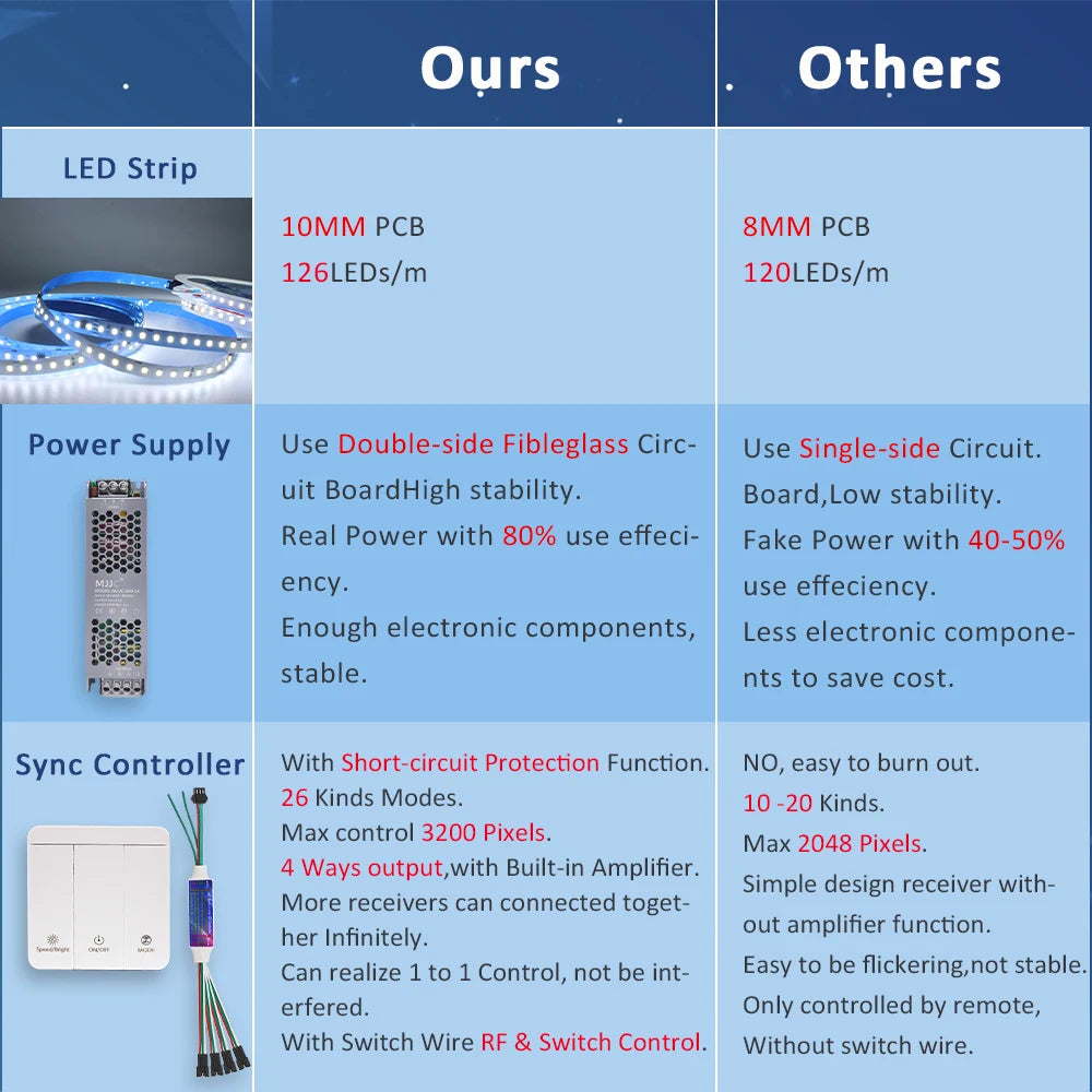 5M 10M 15M 20M Running Water Flowing LED Strip Light DC 24V WS2811 SMD2835 Horse Race Pixel Addressable Flexible Linear Lamp Set